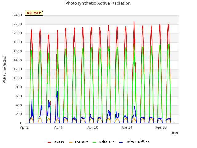 Explore the graph:Photosynthetic Active Radiation in a new window