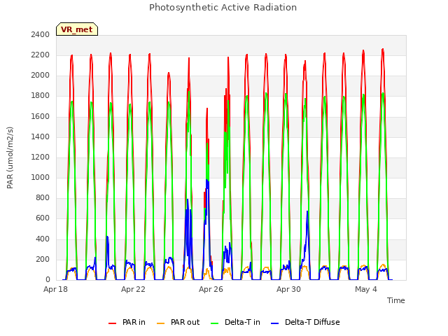 Explore the graph:Photosynthetic Active Radiation in a new window