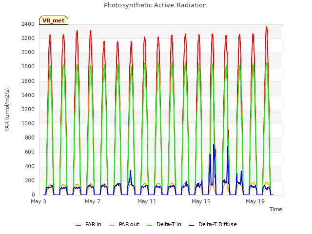 Explore the graph:Photosynthetic Active Radiation in a new window