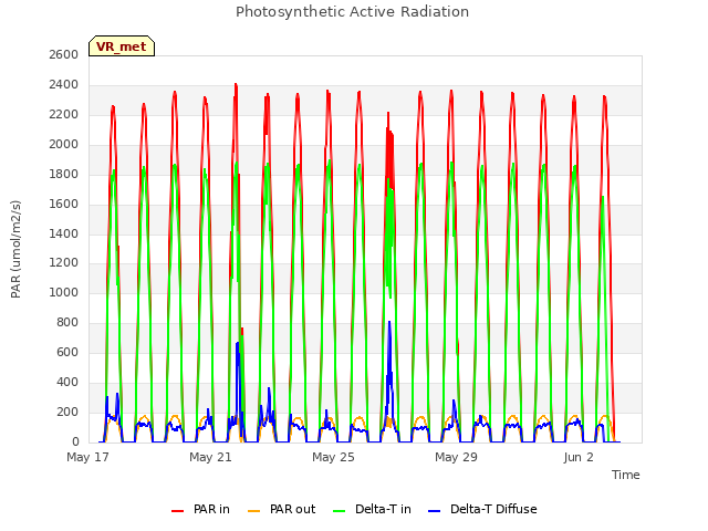 Explore the graph:Photosynthetic Active Radiation in a new window