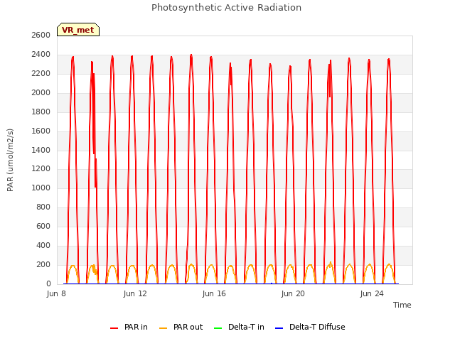 Explore the graph:Photosynthetic Active Radiation in a new window