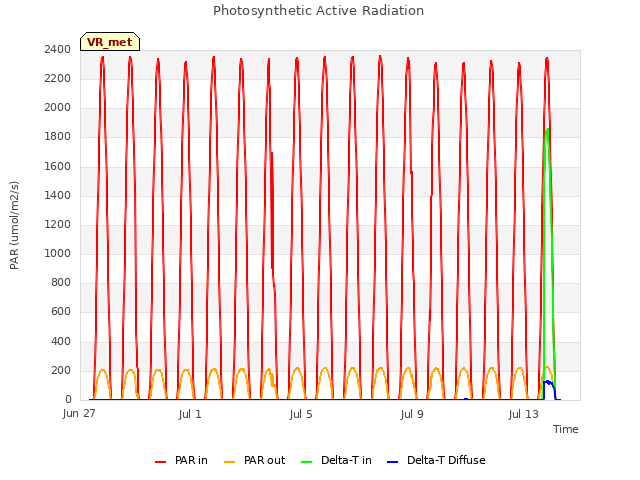 Explore the graph:Photosynthetic Active Radiation in a new window