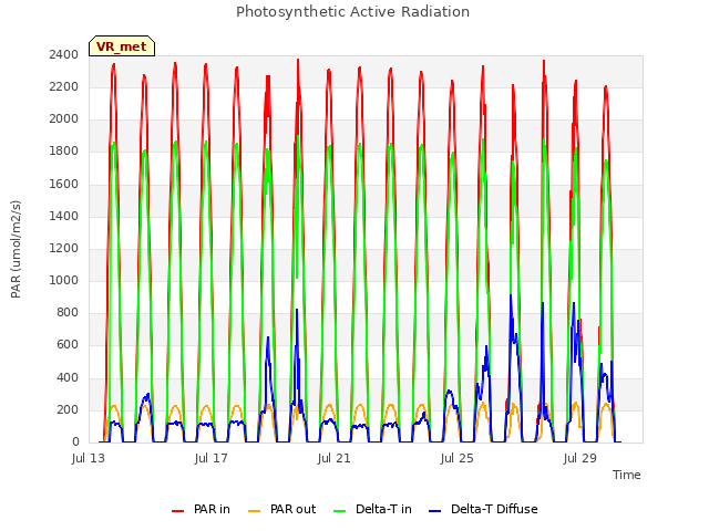 Explore the graph:Photosynthetic Active Radiation in a new window