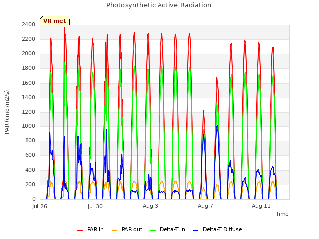 Explore the graph:Photosynthetic Active Radiation in a new window