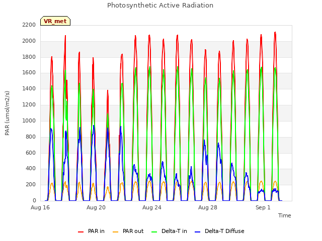 Explore the graph:Photosynthetic Active Radiation in a new window