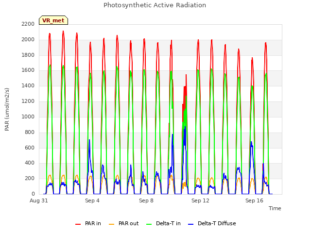 Explore the graph:Photosynthetic Active Radiation in a new window