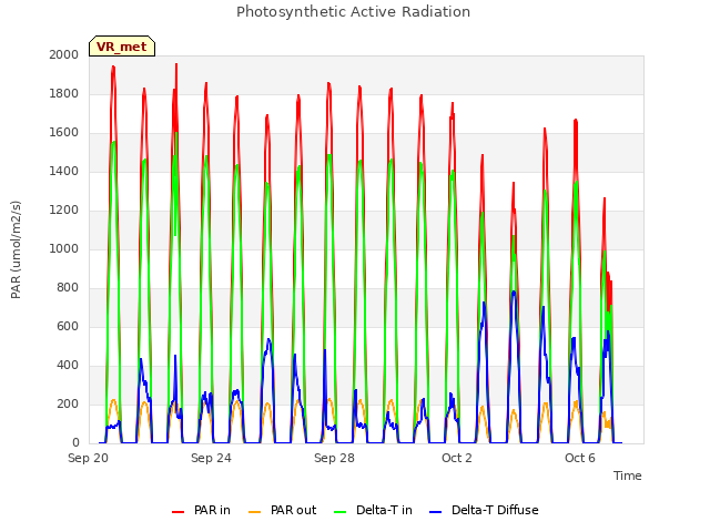 Explore the graph:Photosynthetic Active Radiation in a new window