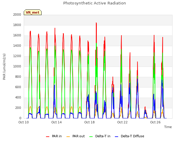 Explore the graph:Photosynthetic Active Radiation in a new window