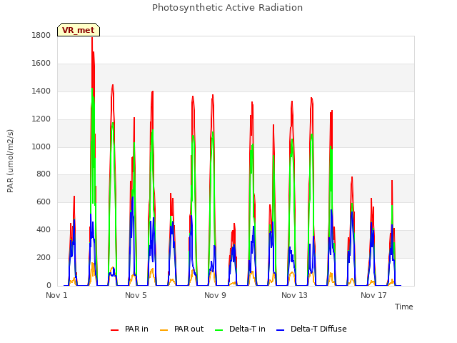 Explore the graph:Photosynthetic Active Radiation in a new window