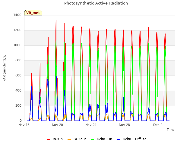 Explore the graph:Photosynthetic Active Radiation in a new window