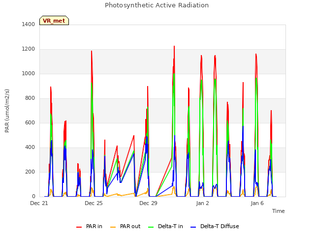 Explore the graph:Photosynthetic Active Radiation in a new window