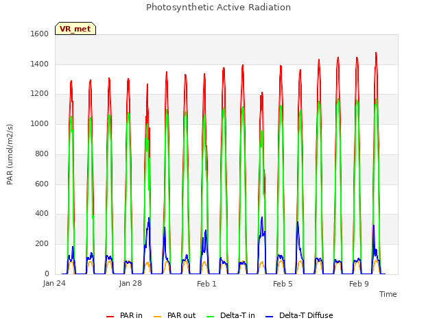 Explore the graph:Photosynthetic Active Radiation in a new window