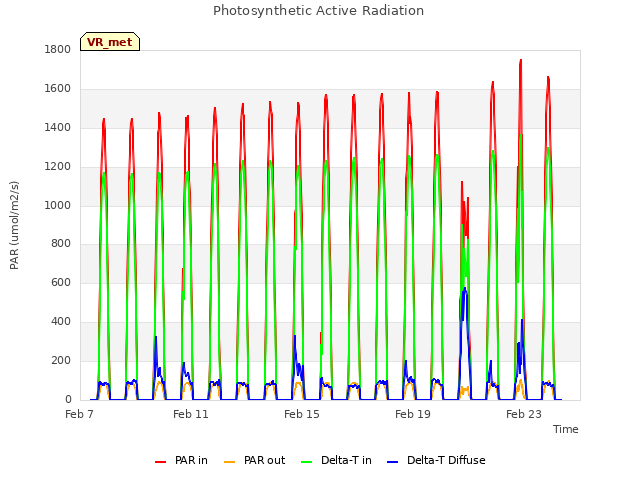 Explore the graph:Photosynthetic Active Radiation in a new window