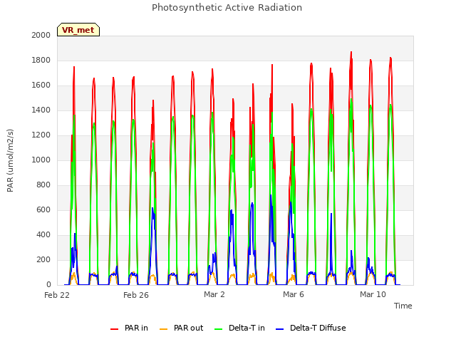 Explore the graph:Photosynthetic Active Radiation in a new window