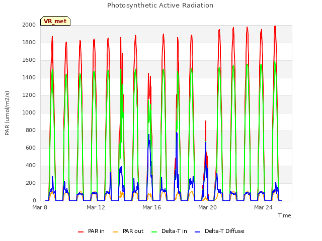 Explore the graph:Photosynthetic Active Radiation in a new window