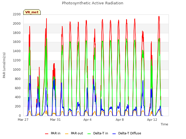 Explore the graph:Photosynthetic Active Radiation in a new window