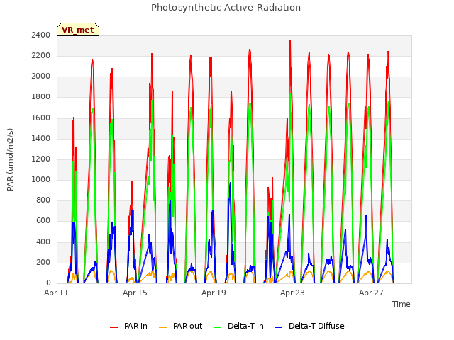 Explore the graph:Photosynthetic Active Radiation in a new window