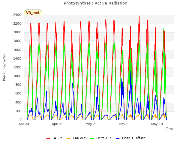 Explore the graph:Photosynthetic Active Radiation in a new window