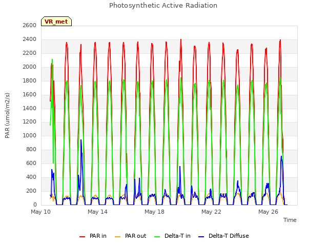 Explore the graph:Photosynthetic Active Radiation in a new window