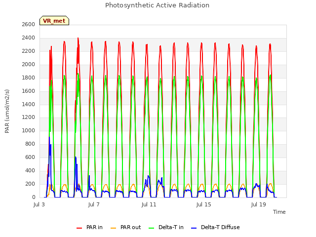 Explore the graph:Photosynthetic Active Radiation in a new window