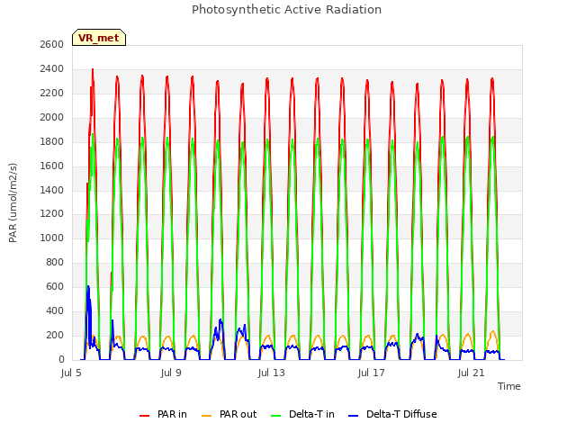 Explore the graph:Photosynthetic Active Radiation in a new window