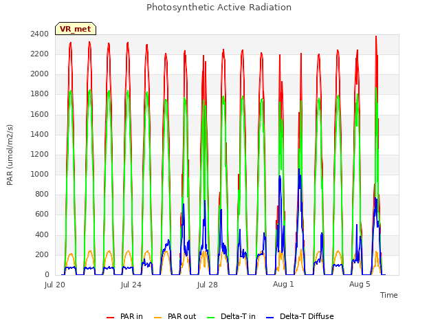 Explore the graph:Photosynthetic Active Radiation in a new window