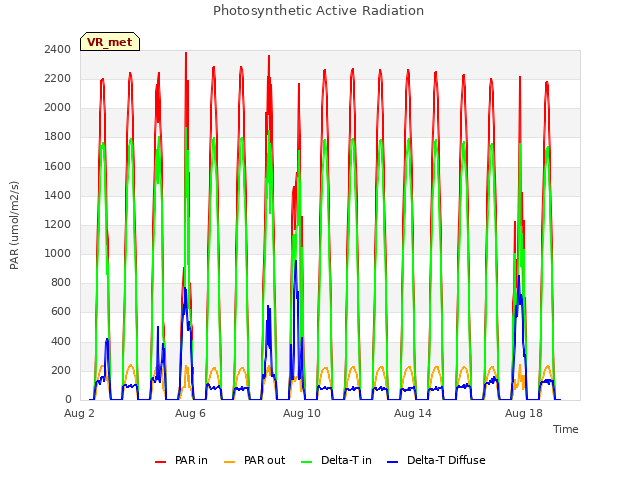 Explore the graph:Photosynthetic Active Radiation in a new window