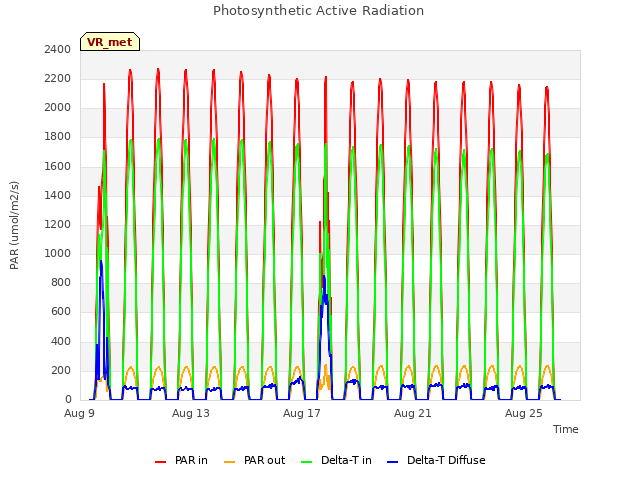 Explore the graph:Photosynthetic Active Radiation in a new window