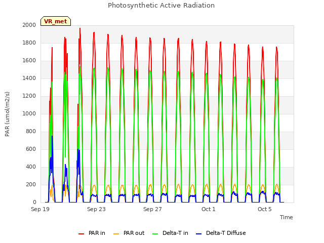 Explore the graph:Photosynthetic Active Radiation in a new window