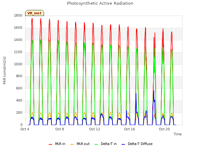 Explore the graph:Photosynthetic Active Radiation in a new window