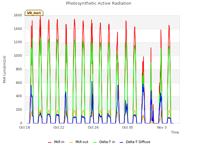 Explore the graph:Photosynthetic Active Radiation in a new window