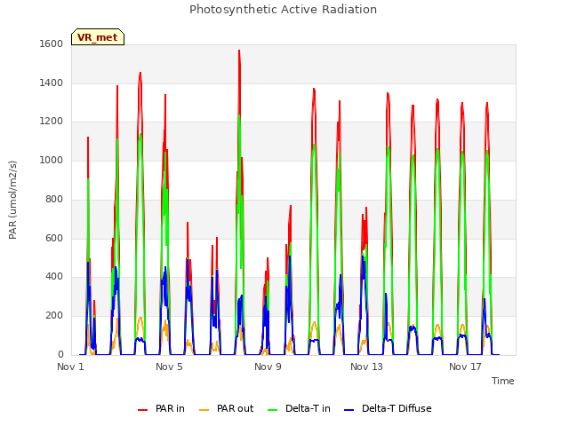 Explore the graph:Photosynthetic Active Radiation in a new window