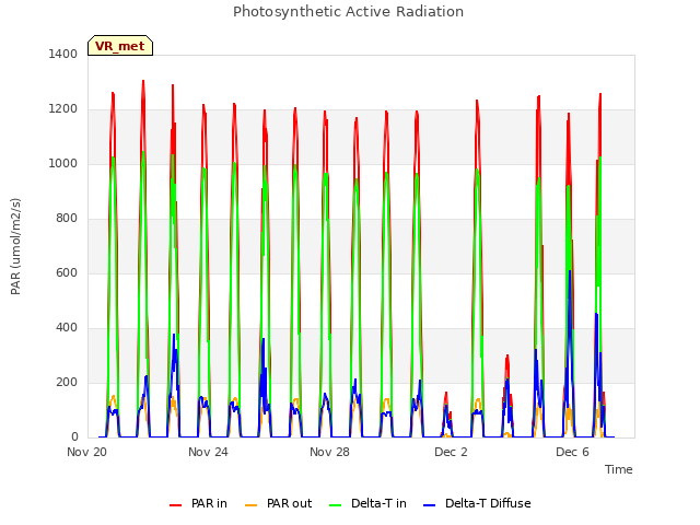 Explore the graph:Photosynthetic Active Radiation in a new window