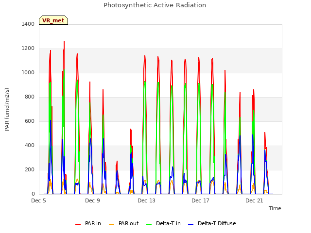 Explore the graph:Photosynthetic Active Radiation in a new window