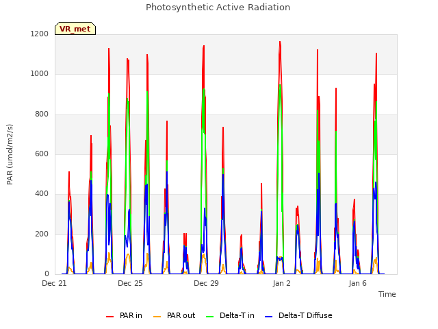 Explore the graph:Photosynthetic Active Radiation in a new window