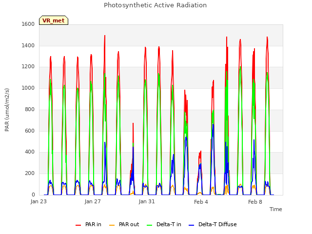 Explore the graph:Photosynthetic Active Radiation in a new window