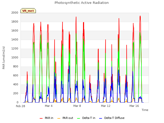 Explore the graph:Photosynthetic Active Radiation in a new window