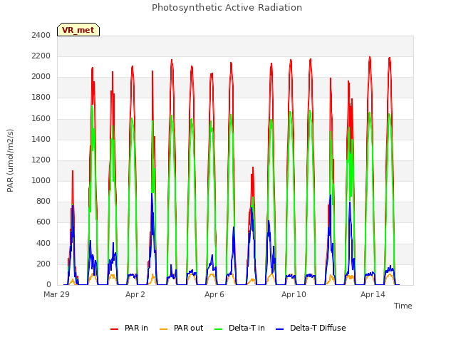 Explore the graph:Photosynthetic Active Radiation in a new window