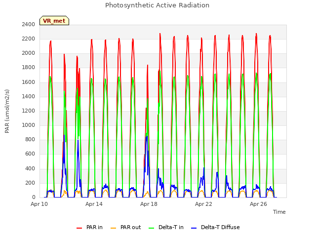 Explore the graph:Photosynthetic Active Radiation in a new window