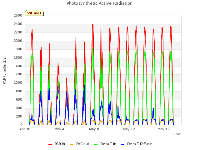 Explore the graph:Photosynthetic Active Radiation in a new window