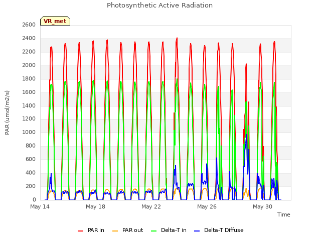 Explore the graph:Photosynthetic Active Radiation in a new window