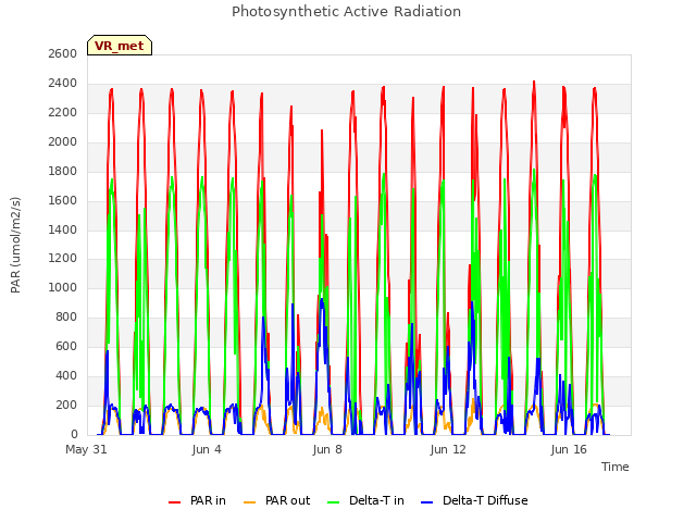 Explore the graph:Photosynthetic Active Radiation in a new window