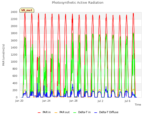 Explore the graph:Photosynthetic Active Radiation in a new window