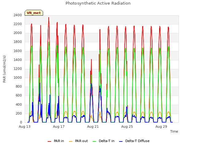 Explore the graph:Photosynthetic Active Radiation in a new window