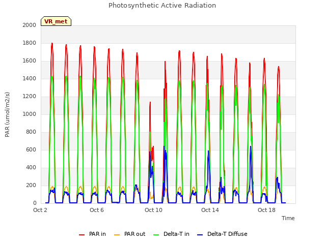 Explore the graph:Photosynthetic Active Radiation in a new window