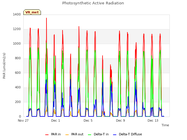 Explore the graph:Photosynthetic Active Radiation in a new window