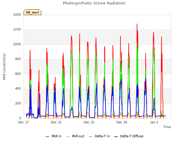 Explore the graph:Photosynthetic Active Radiation in a new window