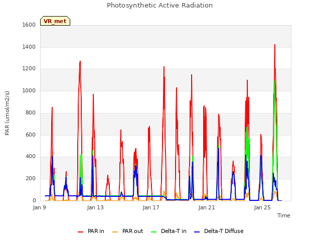 Explore the graph:Photosynthetic Active Radiation in a new window