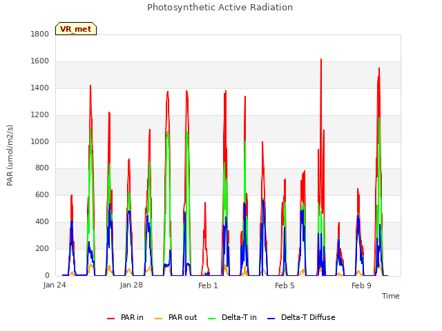 Explore the graph:Photosynthetic Active Radiation in a new window