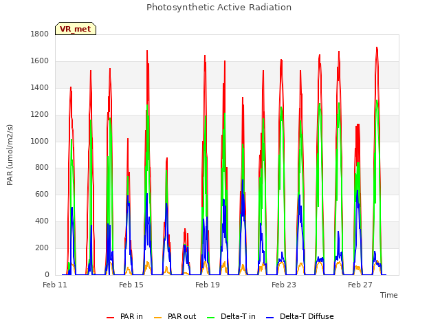 Explore the graph:Photosynthetic Active Radiation in a new window